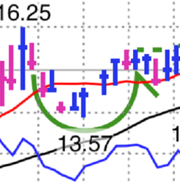 GUINNESS RALLY: A Cup and Handle chart formation – TRW Stockbrokers Ltd